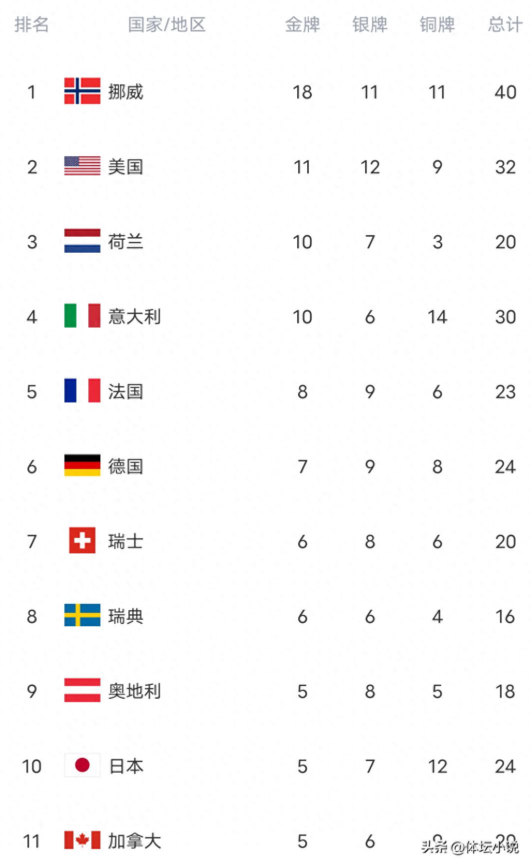 Winter Olympics gold medal standings shaken up: Norway blasts 18 golds, four teams surpass double digits, Japan leads Asia, China outperforms South Korea