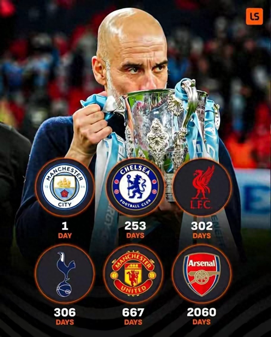 How long have the Premier League's Big Six been without a title? Manchester United 667 days, Arsenal 2060 days, Tottenham nearing relegation.