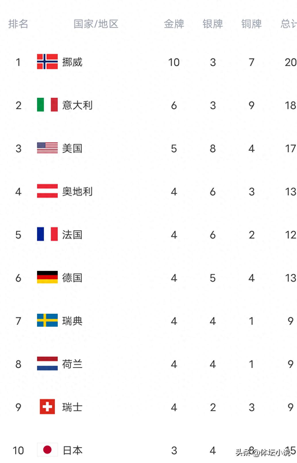 Winter Olympics gold medal rankings shaken up! Norway dominates with 6 teams winning 4 golds each, Austria rises to fourth, China embarrassingly remains without gold