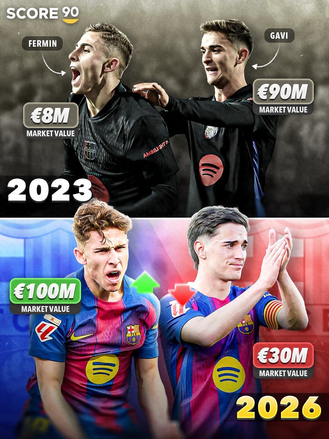 The Opposite Fortunes of Barcelona's Twin Stars: Fermín's Value Triples 12.5 Times to €100 Million, While Gavi's Drops to Only One-Third
