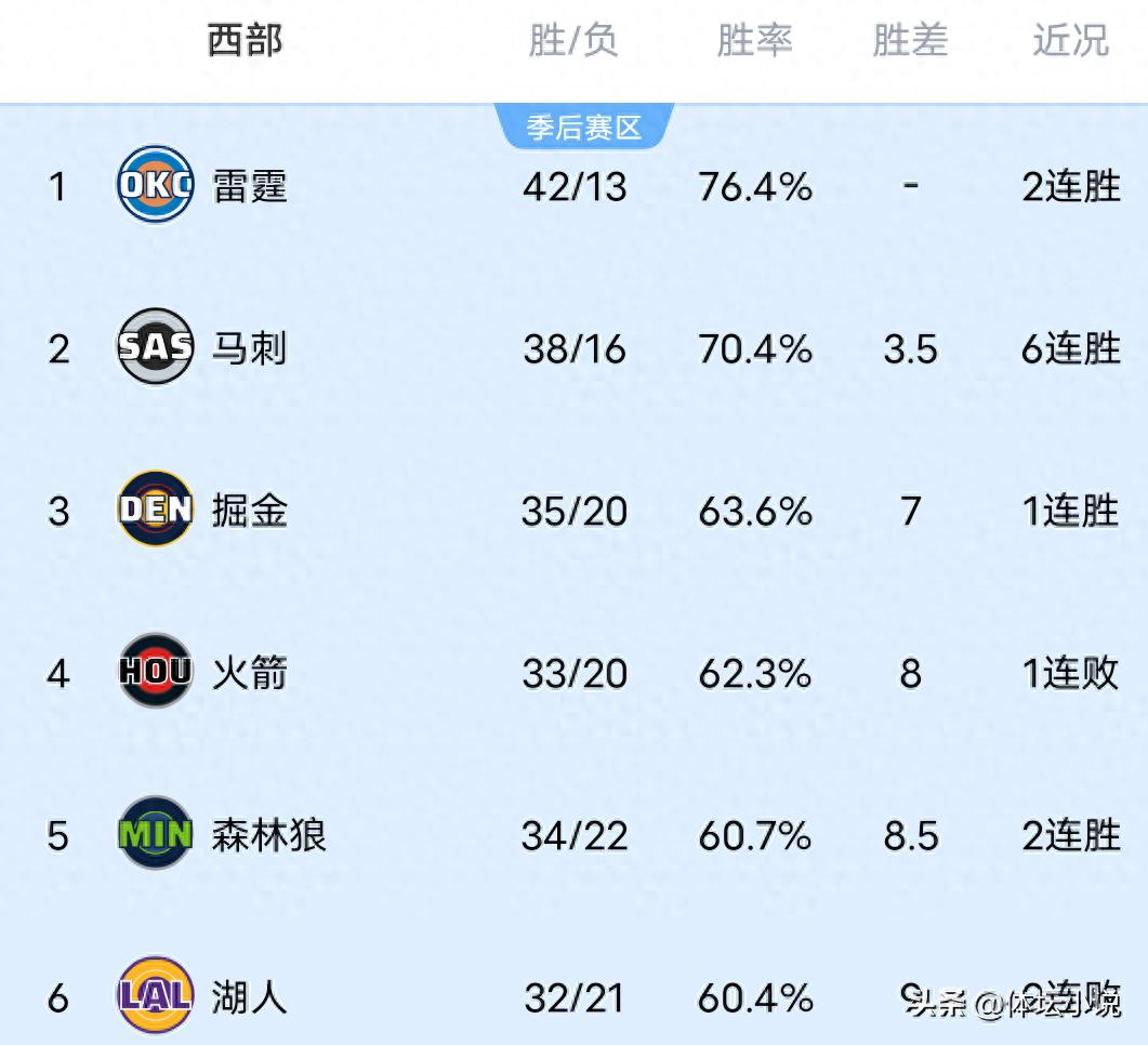 Western Conference standings shaken up: Clippers stun Rockets to move into ninth, Timberwolves overtake Lakers, Thunder secure big win