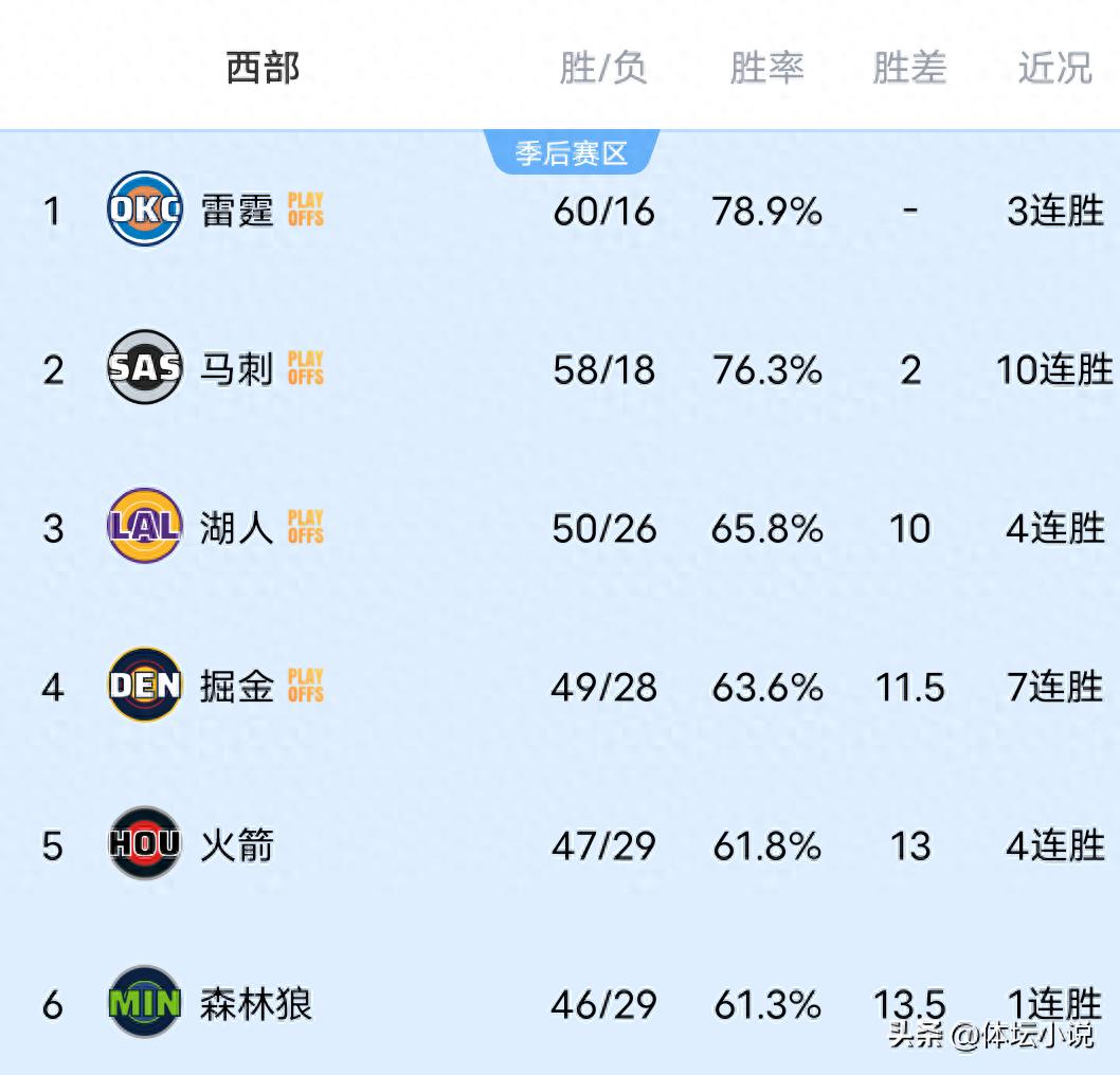With the Spurs' 10-game winning streak, the Nuggets' big win over the Jazz, and the Rockets' narrow victory over the Bucks, the NBA Western Conference standings are released.