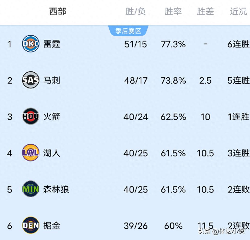 NBA Western Conference standings are in chaos! Rockets defeat Raptors to climb to third place, Spurs blast five consecutive wins, Suns crush Bucks.