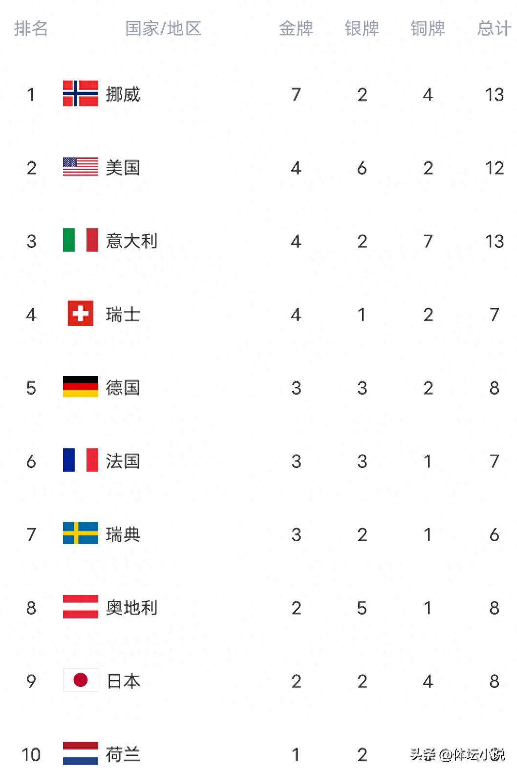 Milan Winter Olympics Gold Medal Standings: Norway Leads with 7 Golds, USA Surges to Second with 4 Golds, China Adds Another Bronze
