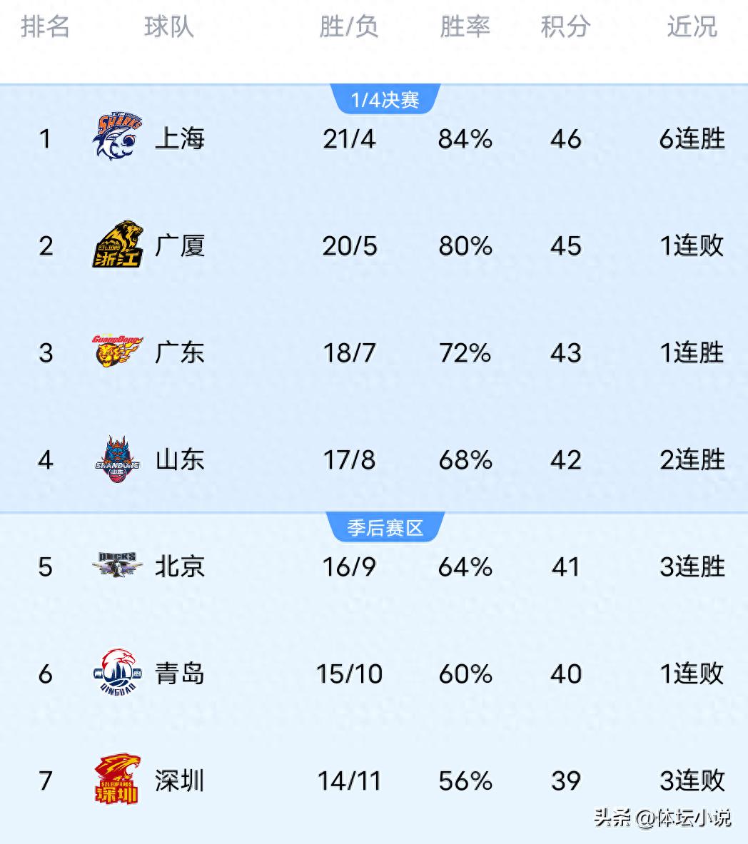 CBA Rankings in Chaos! Shanghai Leads with 6 Straight Wins, Zhejiang Upsets Guangsha to Rise to Eighth, Shandong Defeats Qingdao