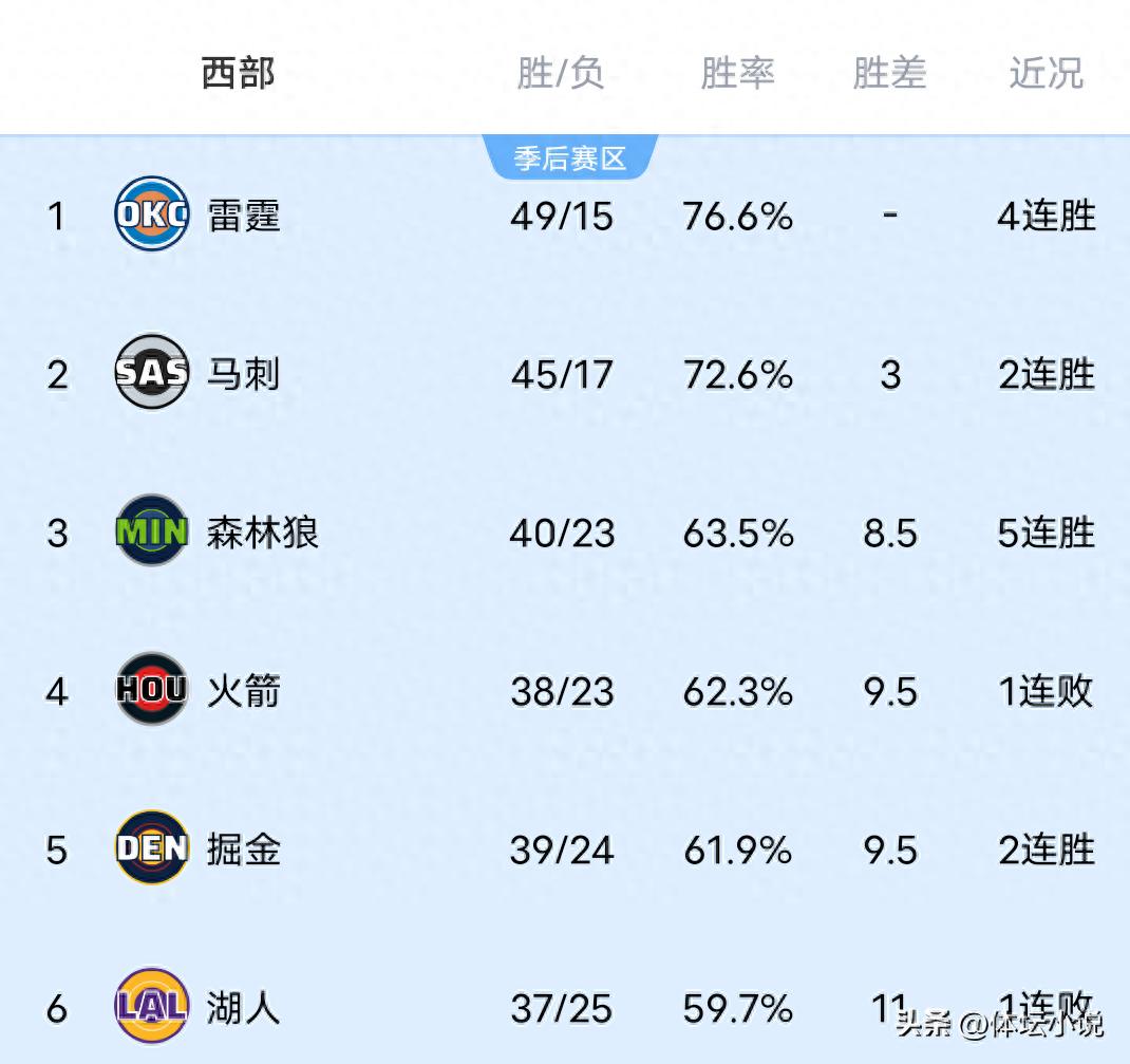 As the Spurs defeated the Pistons, the Lakers lost to the Nuggets, and the Bulls upset the Suns, the NBA Western Conference standings are now released.