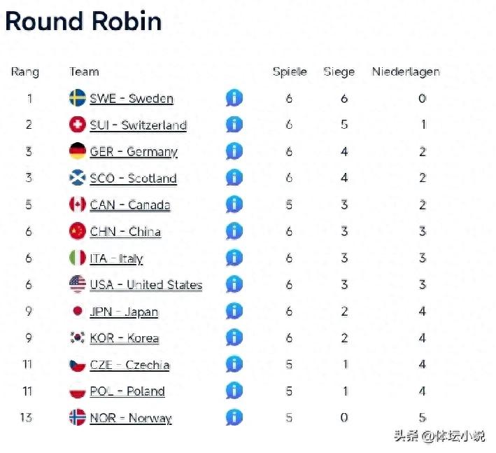 Men's Curling World Championship Standings: China Suffers 2-8 Crushing Loss to Switzerland, Falls to Sixth Place, Faces Canada Tonight