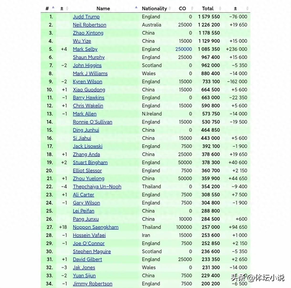 Snooker latest world rankings: Selby wins title and rises to fifth, China has five in the top 16, Ding Junhui 15th.