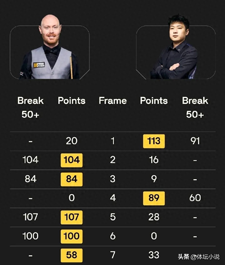 Quarterfinals of Snooker Yushan Open Announced: China Records 1 Win and 4 Losses, Zhao Xintong Upset &amp; Zhang Anda Suffers Last-Minute Defeat